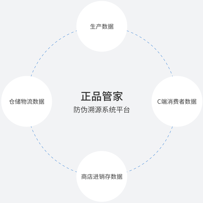 防伪溯源·获取各种数据·为商家提供精准营销
