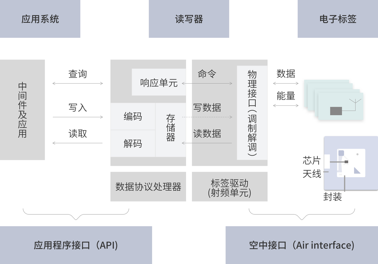 RFID是由应用系统，读写器，电子标签、应用程序接口，空中接口这几大结构组成